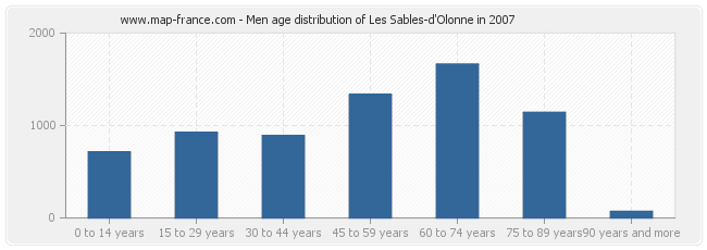 Men age distribution of Les Sables-d'Olonne in 2007